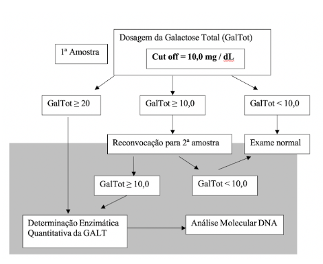Figura 1. Triagem neonatal para galactosemia (Boa Sorte, NCA, 2021).
